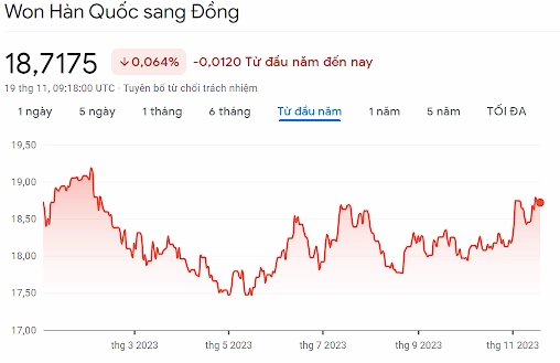 Tỷ Giá Won VNĐ 2026: Biến Động & Dự Báo Mới Nhất Biểu đồ tỷ giá Won VNĐ