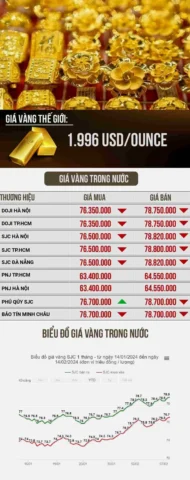 Giá Vàng 990 Hôm Nay: Cập Nhật & Dự Báo Xu Hướng 2026 Cận cảnh vàng 990 nguyên chất quý giá