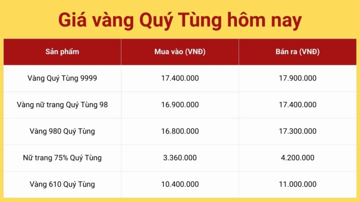 Cập nhật giá vàng Quý Tùng hôm nay tại Thái Nguyên