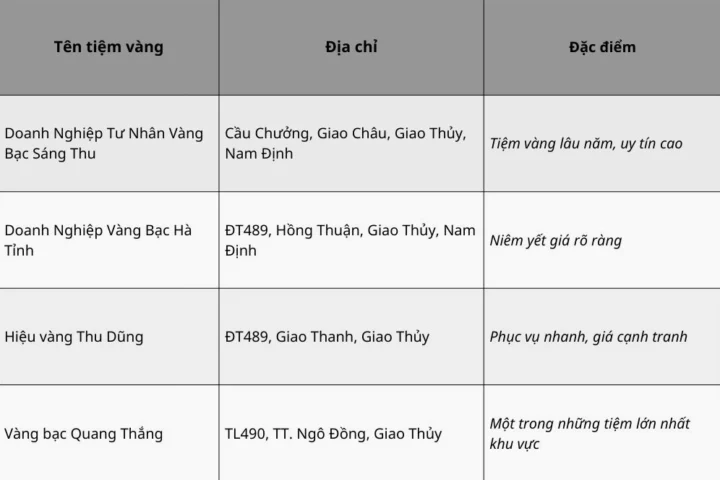 Giá Vàng Giao Thủy Hôm Nay: Cập Nhật 2026 & Dự Báo Xu Hướng Cửa hàng kinh doanh vàng tại Giao Thủy