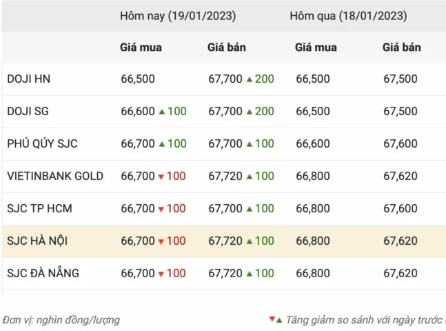 Giá Vàng Doji 2026: Dự báo, Phân tích và Lời khuyên Đầu tư Cửa hàng vàng Doji