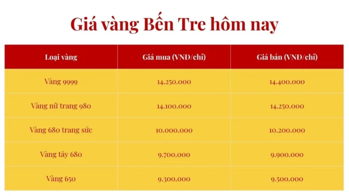 gia-vang-ben-tre-phu-hao-hom-nay-cap-nhat-moi-nhat-2026_666