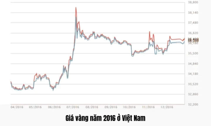 gia-vang-nam-2016-bien-ong-va-du-bao-tuong-lai_331