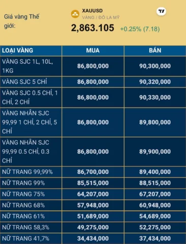 Giá Vàng 96 Hôm Nay 2026: Cập Nhật Mới Nhất & Dự Báo Giá vàng SJC hôm nay