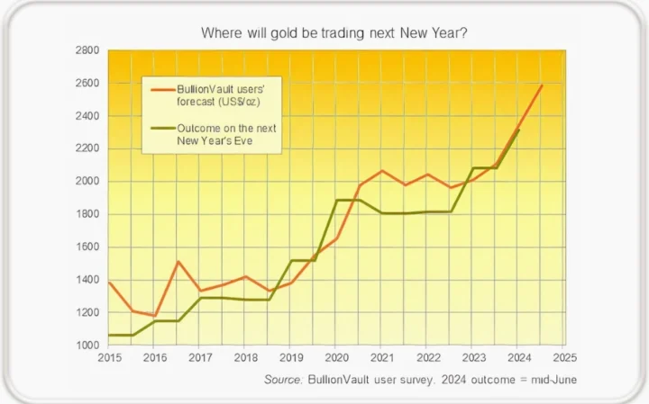 Giá Vàng Năm 2017: Biến Động và Dự Báo Thị Trường 2026 Lịch sử giá vàng thế giới từ 2017 đến nay