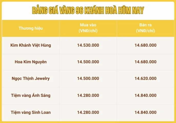 Giá Vàng 96 Hôm Nay 2026: Cập Nhật Mới Nhất & Dự Báo Phân tích giá vàng 96 hôm nay