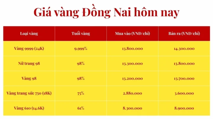 Giá Vàng Kim Tôn 2026: Dự Báo Xu Hướng & Phân Tích Chuyên Sâu Tham khảo giá vàng Đồng Nai hôm nay