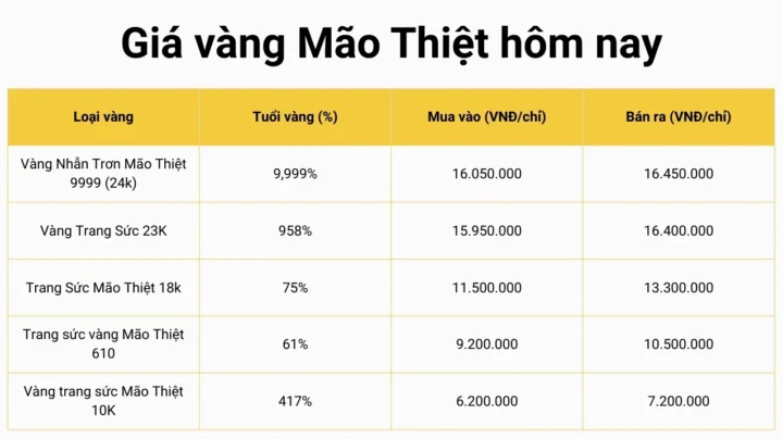 vang-mao-thiet-thai-binh-gia-bao-nhieu-1-chi-cap-nhat-2026_835